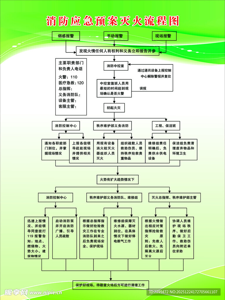 消防应急预案灭火流程图