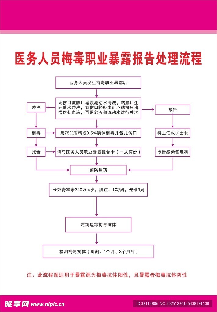 梅毒职业暴露报告处理流程