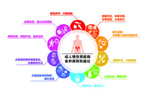 成人慢性肾脏病食养原则和建议