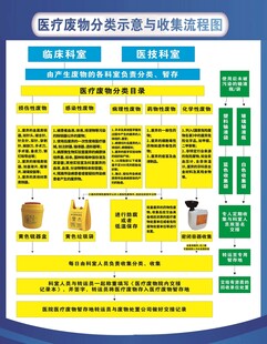 医疗废物分类示意与收集流程图