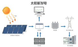 太阳能发电图表流程图