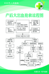 产后大出血抢救流程图