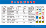 重大危险源告知牌