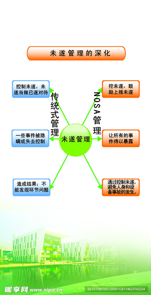 NOSA安全体系管理展板