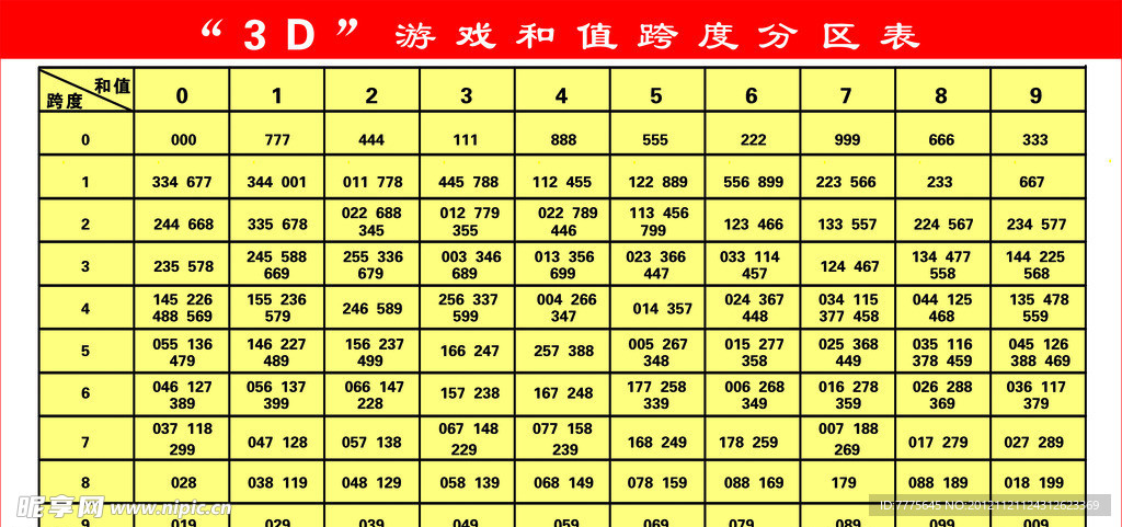 福彩3D游戏和值跨度分区表