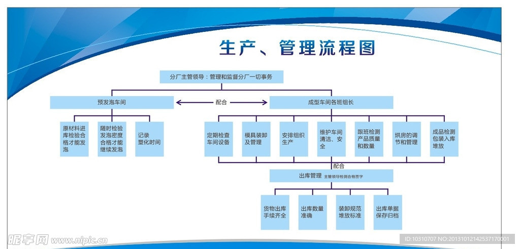 生产 管理 流程图