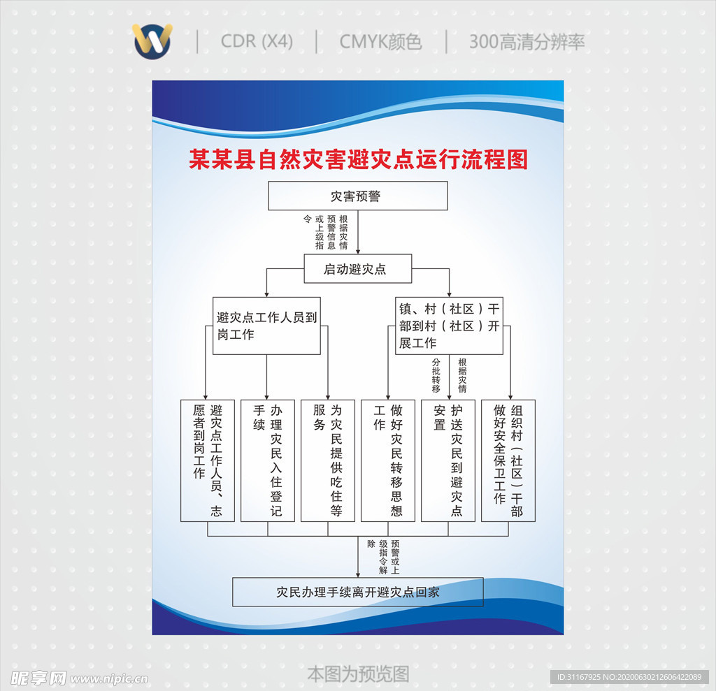 自然灾害避灾点运行流程图
