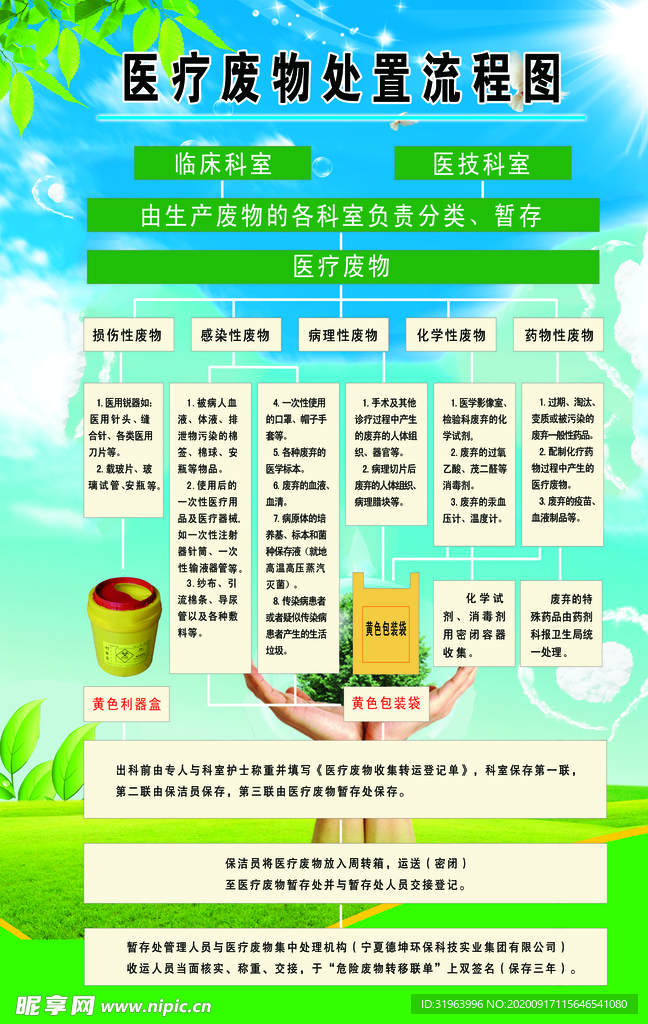 医疗废物处置流程图
