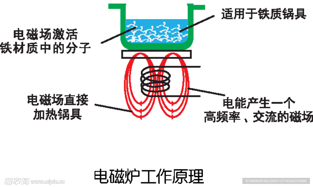 电磁炉工作原理