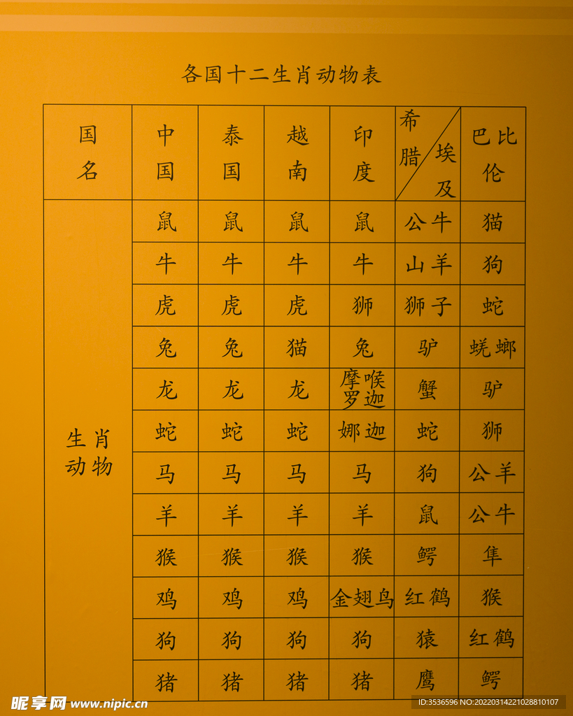 各国12生肖