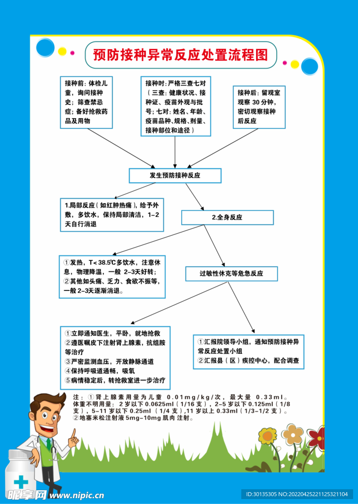 预防接种异常反应处置流程图