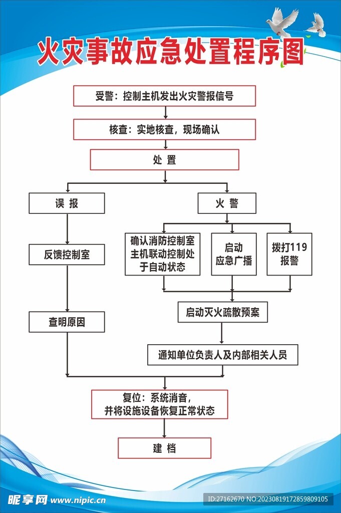 事故应急程序图