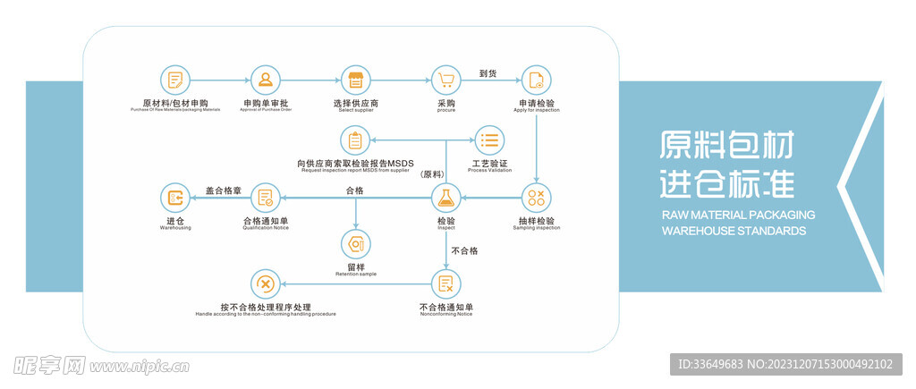 原料包材进仓标准