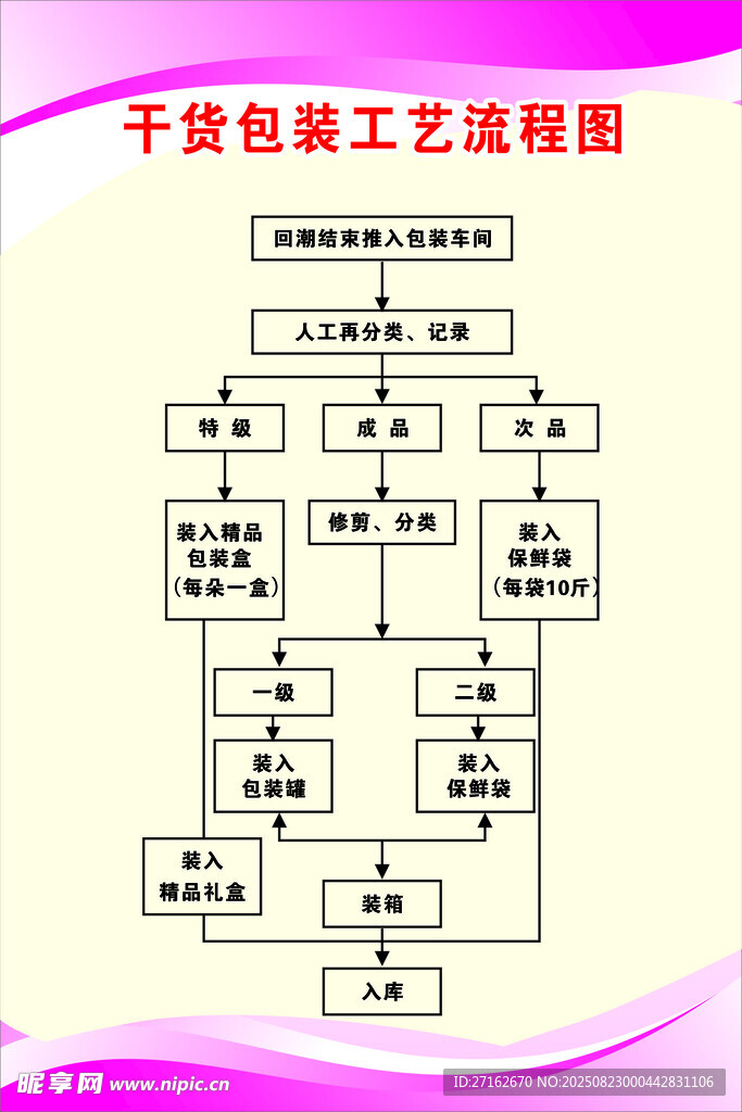 干货包装工艺流程图