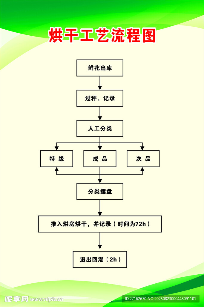 烘干工艺流程图