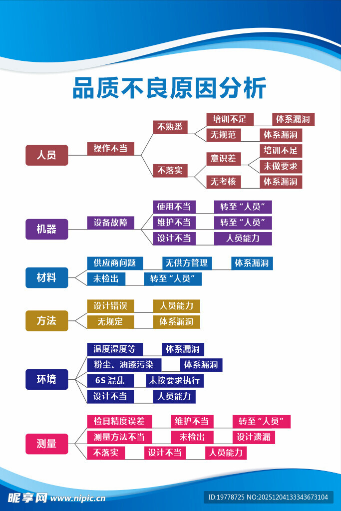 品质不良原因分析