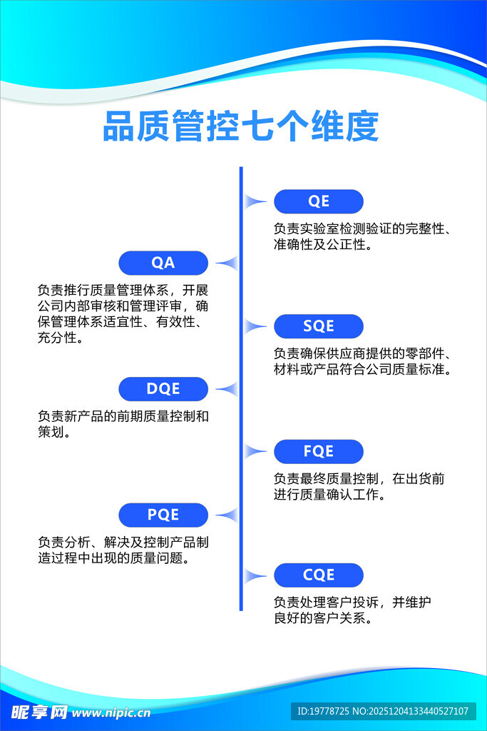 品质管控七个维度