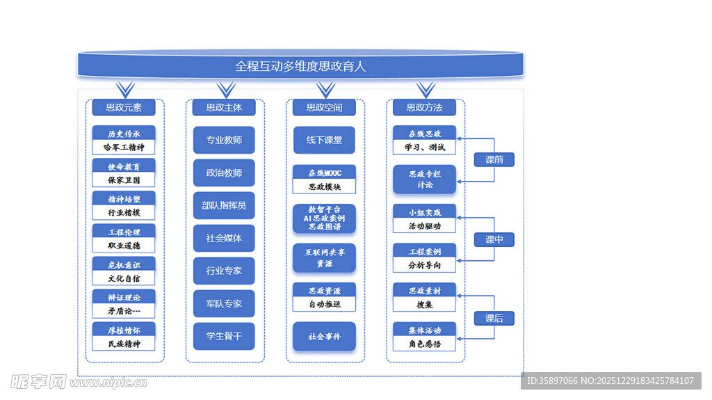 全程互动多维度教育