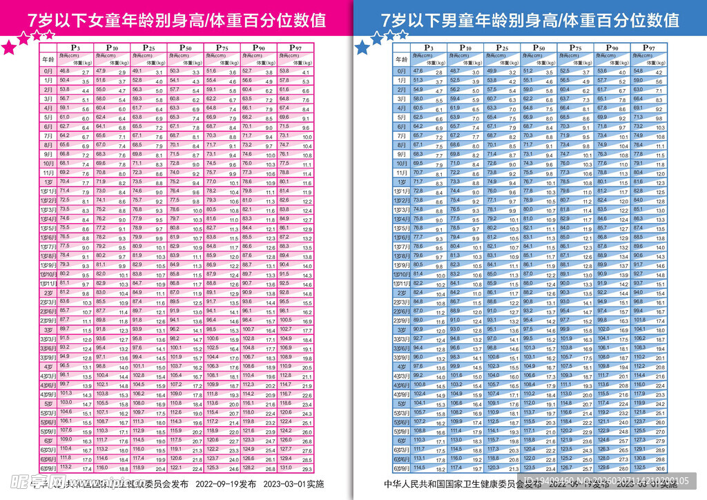 7岁以下男童女童年龄别身高体重