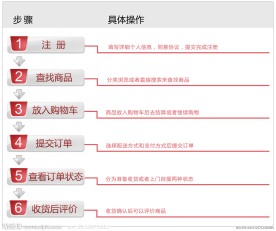 电子商务网站购物流程