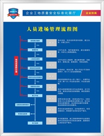 质量安全展厅之人员进场管理