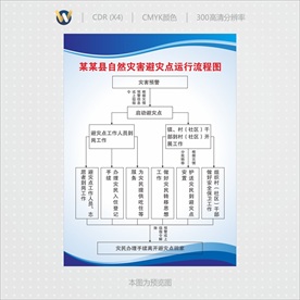 自然灾害避灾点运行流程图