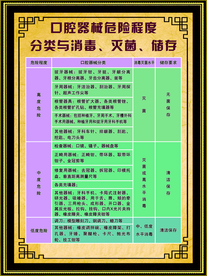 口腔器械危险程度流程图