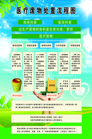 医疗废物处置流程图