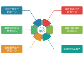 六大中心数据图表图形