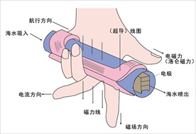 左手定则 磁流体
