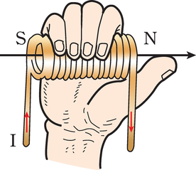 右手定则 安培定则