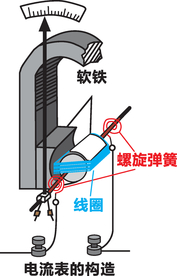 电流表的构造