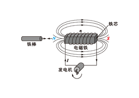 电磁铁原理