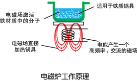 电磁炉工作原理