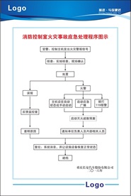 消防控制室火灾事故应急处理程序