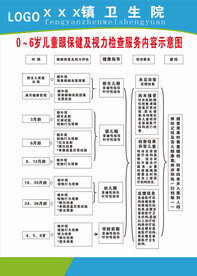 0-6岁儿童眼保健及视力检查