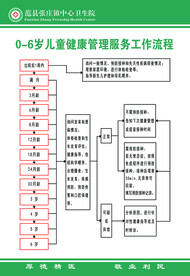 0-6岁儿童健康管理服务工作流