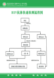 HIV抗体快速检测流程图