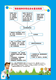 预防接种异常反应处置流程图