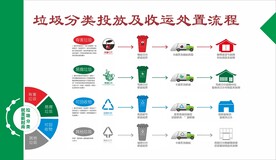 垃圾分类处理流程