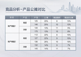 产品公摊对比