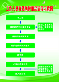 工作人员穿戴防护用品流程示意图