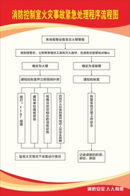消防控制室火灾事故紧急处理程序