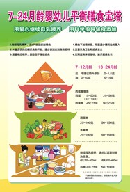 7-24月龄婴幼儿平衡膳食宝塔