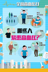 哪些人易患高血压医疗健康海报