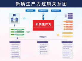 新质生产力逻辑关系图