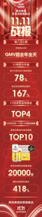 双十一战报