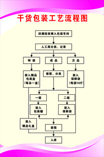 干货包装工艺流程图