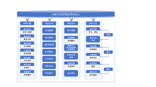 全程互动多维度教育
