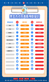 奥密克戎症状对比防疫海报